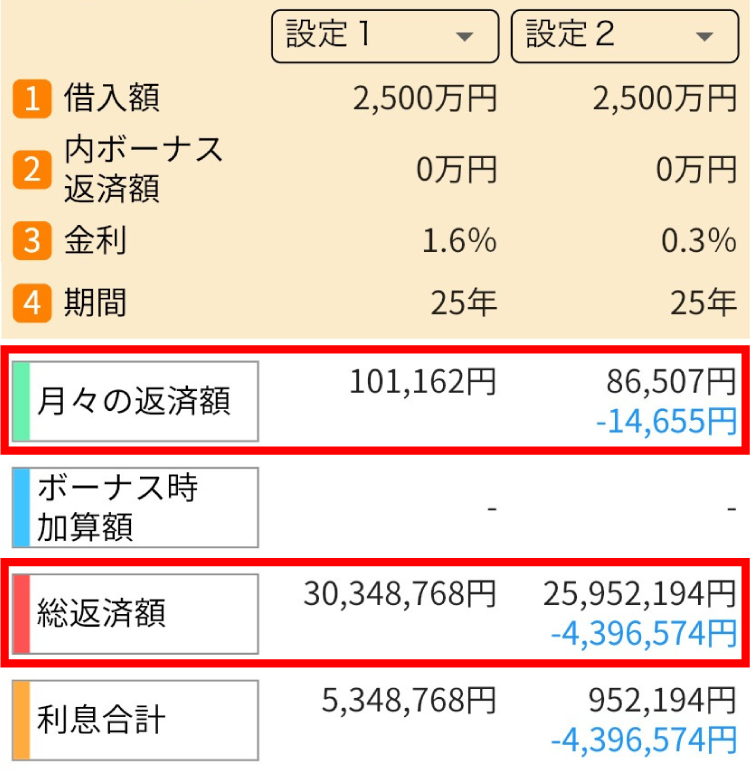 住宅ローンの借り換えシミュレーション（1）借り換え