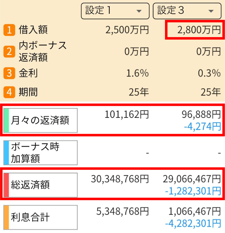 住宅ローンの借り換えシミュレーション（3）リフォーム