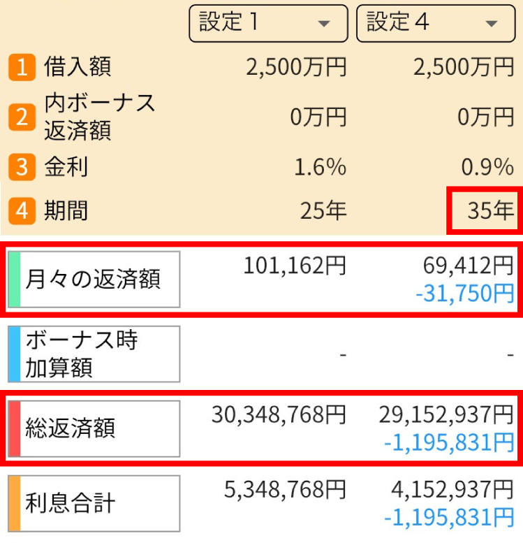 住宅ローンの借り換えシミュレーション（2）期間延長